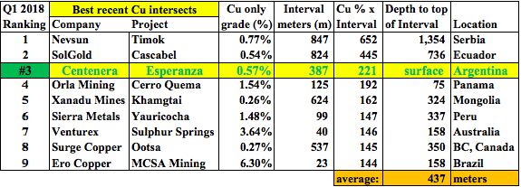 Blockbuster Copper Assay, [387m @ 0.78% Cu Eq], Investors Don’t Care!?!