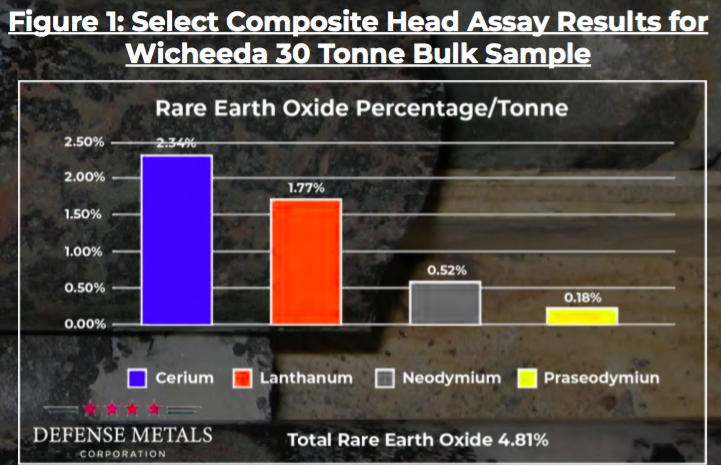 Defense Metals Corp., a Rare Earth Metals Junior With a Tiny Market Cap, but Giant Upside Potential