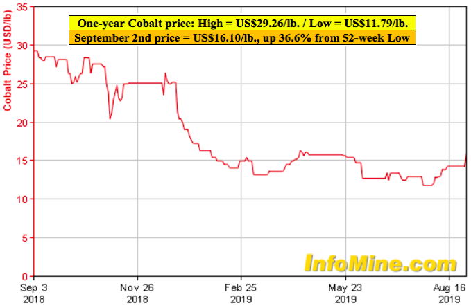 First Cobalt, last man standing in N. American cobalt sector?