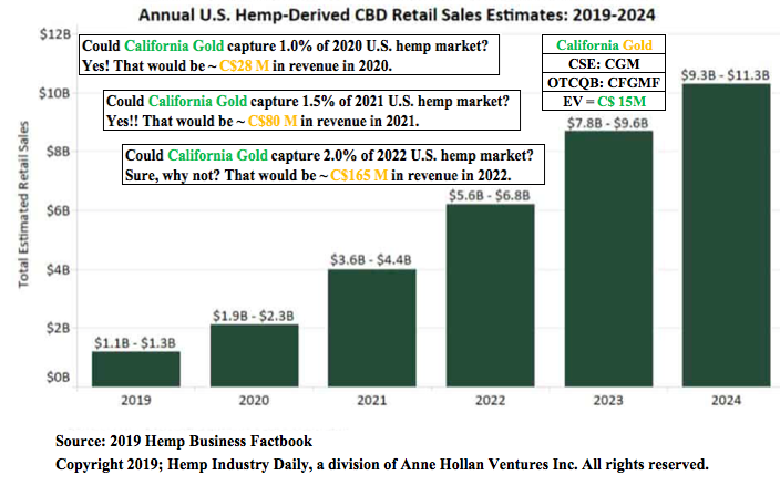 California Gold expects positive cash flow from #hemp sources in 1Q 2020