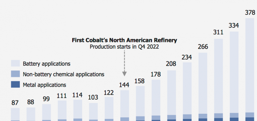 First Cobalt Corp; N. American battery materials powerhouse in the making
