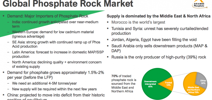Phosphate rock prices soaring, Quebec’s Arianne Phosphate positioned to thrive