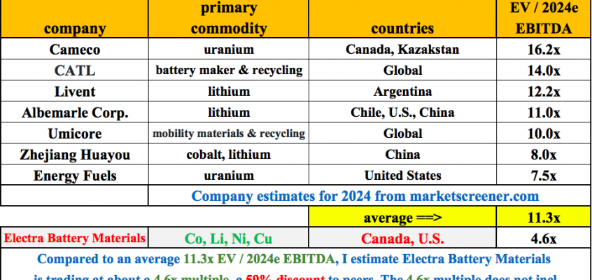 Electra Battery Materials; POSITIVE EBITDA next year, attractive valuation now…