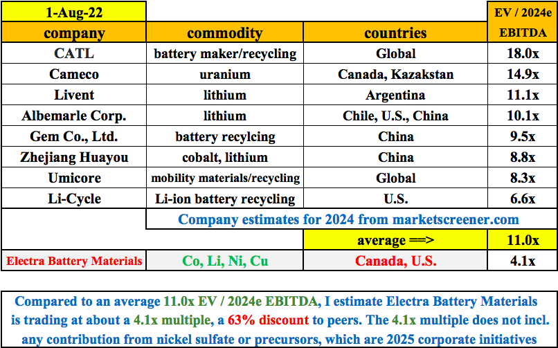 Electra Battery Materials — growing by leaps & bounds — Canadian production of critical Li-ion battery materials