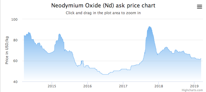 Neodymium Price Chart 2018