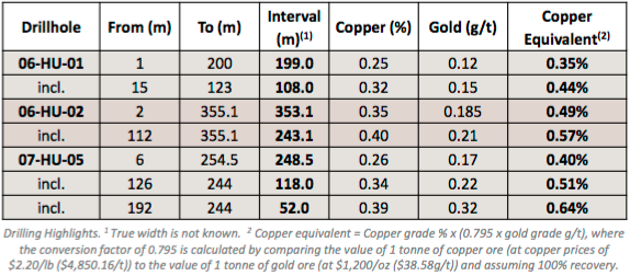 Centenera Mining [TSX-V: CT] to Drill Flagship #Copper Project