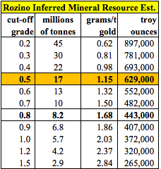 The Resource Maven on #Gold Junior Velocity Minerals [VLC.v]
