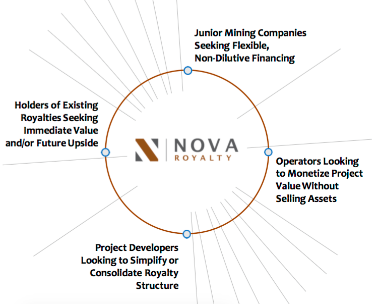Nova Royalty Corp. no gold — all #Copper, all #Nickel, all the time