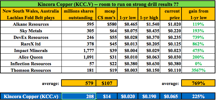 Will strengthening copper price lift Kincora Copper?