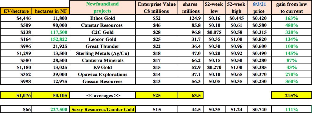 Sassy Resources killing it in #gold exploration on both Canadian coasts!
