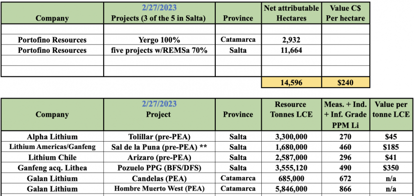 Portofino Resources; cheapest Lithium portfolio in Argentina