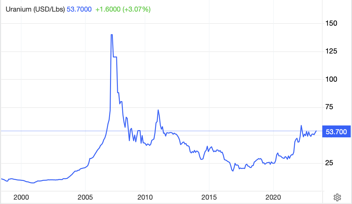 Is the #uranium price about to move meaningfully higher?