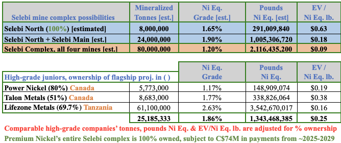 Premium Nickel Resources; 2 world-class Ni/Cu mine restarts