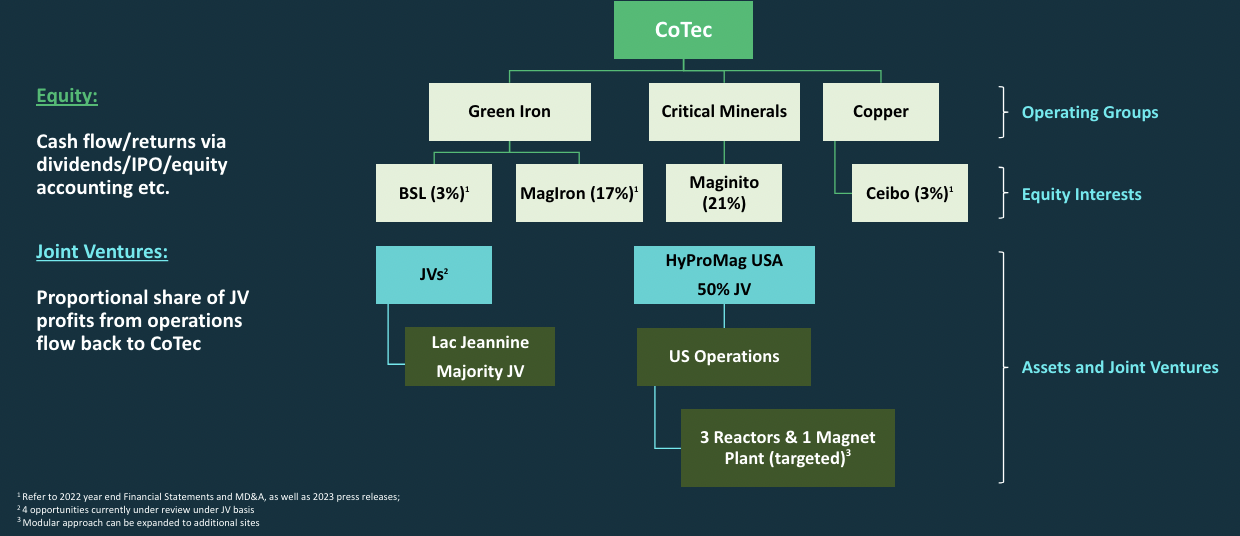 Copper, Iron + REE technologies; CoTec Holdings has a GREEN future