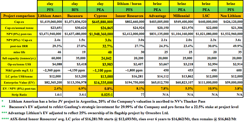 Cypress Development Corp. Valuation Appears Absurdly Cheap vs. Lithium Junior Peers