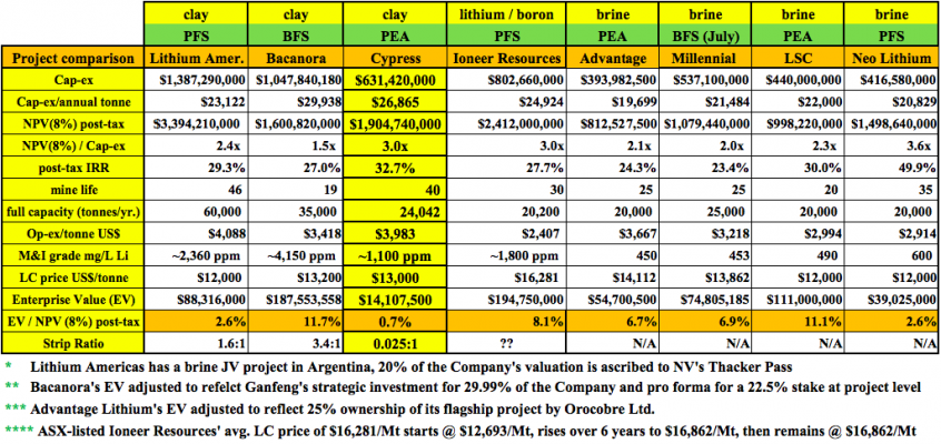 Cypress Development Corp., [CYP.V] / [CYDVF] partners with #lithium extraction firm