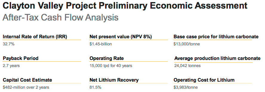 Cypress Development Corp. makes lithium flow sheet enhancements, to release a PFS in 4th qtr.