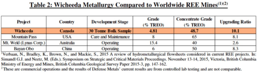 Defense Metals (DEFN.V) metallurgical test results exceed expectations