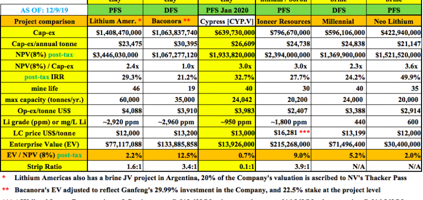 Cypress Development Corp.’s PFS on its Nevada clay-hosted lithium project expected in January