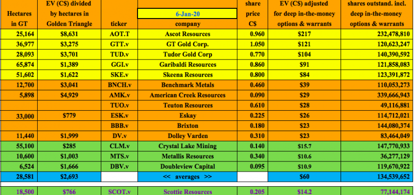 Scottie Resources hits 74+ g/t gold equiv. over 4.3 m on 100%-controlled Bow property