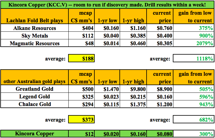 Kincora Copper in new global hotspot for Tier 1 copper / gold discoveries