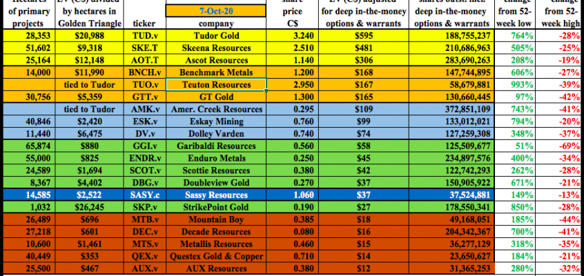 Sassy Resources outperforming peers in modest gold pullback, is the best yet to come?