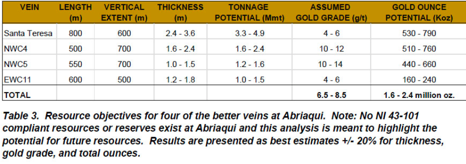 FenixOro Gold Corp. outlines potential 2M ounce gold — conceptual exploration target — market yawns