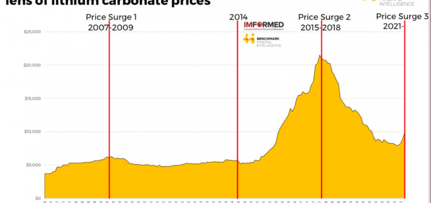 Lithium price rebound; flash in the battery metals pan, or stronger for longer?