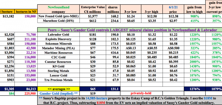 Sassy Resources’ projects in Newfoundland and the Eskay Camp in B.C.’s Golden Triangle are red HOT!