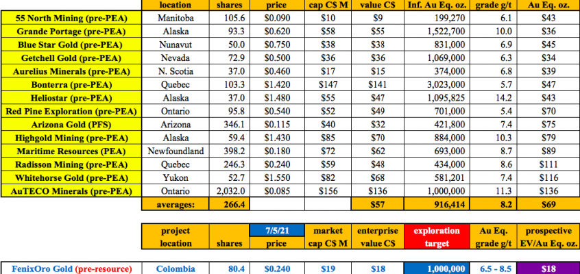 FenixOro Gold undervalued, trading at < 1% of the value of nearby Buriticá mine