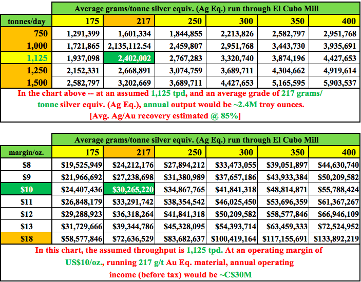 Guanajuato Silver, (fka Vangold Mining), silver + gold production in Mexico by October