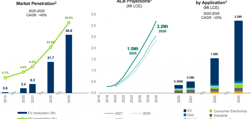 Is Cypress Development Corp. the cheapest pure-play #lithium story?