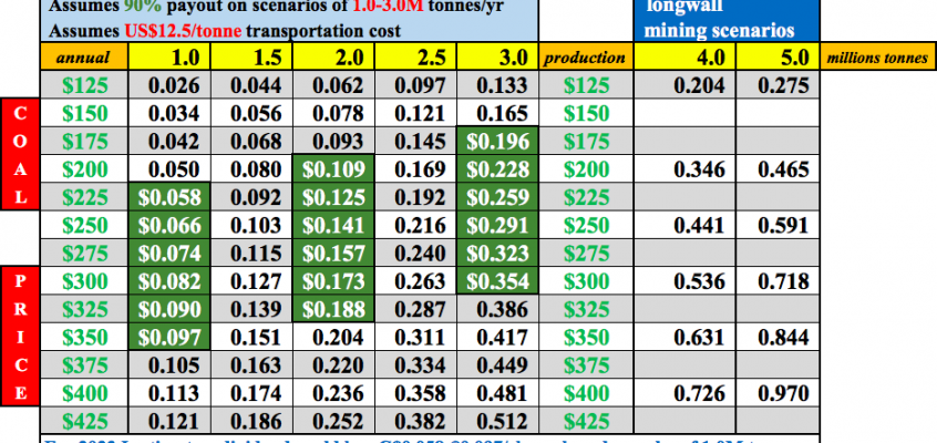 Morien Resources; is its valuable 2%-4% topline royalty on steelmaking coal in Canada undervalued?