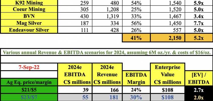 Is Mexico’s G-Silver on track to be the next mid-tier precious metals player?