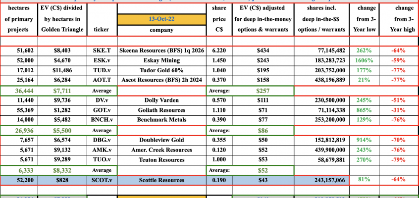 Scottie Resources, ideally positioned to lead the pack of B.C. Canada’s Golden Triangle #gold juniors