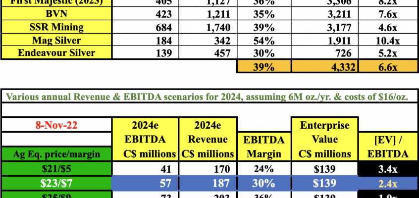 The Fastest-Growing Silver Producer in Mexico Strikes Again!