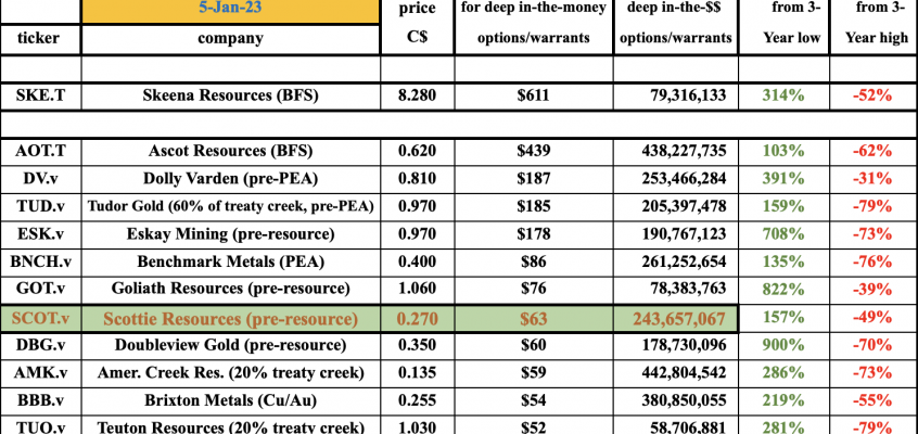 Will Scottie Resources follow Ascot’s valuation higher?