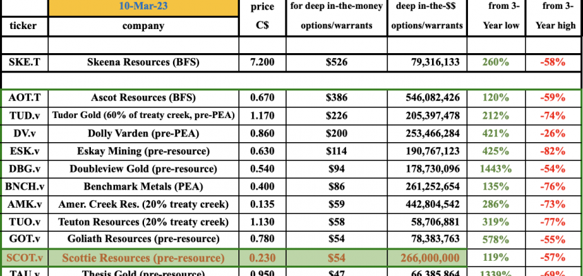 Scottie Resources; if gold’s the place to be in 23, invest in Scottie