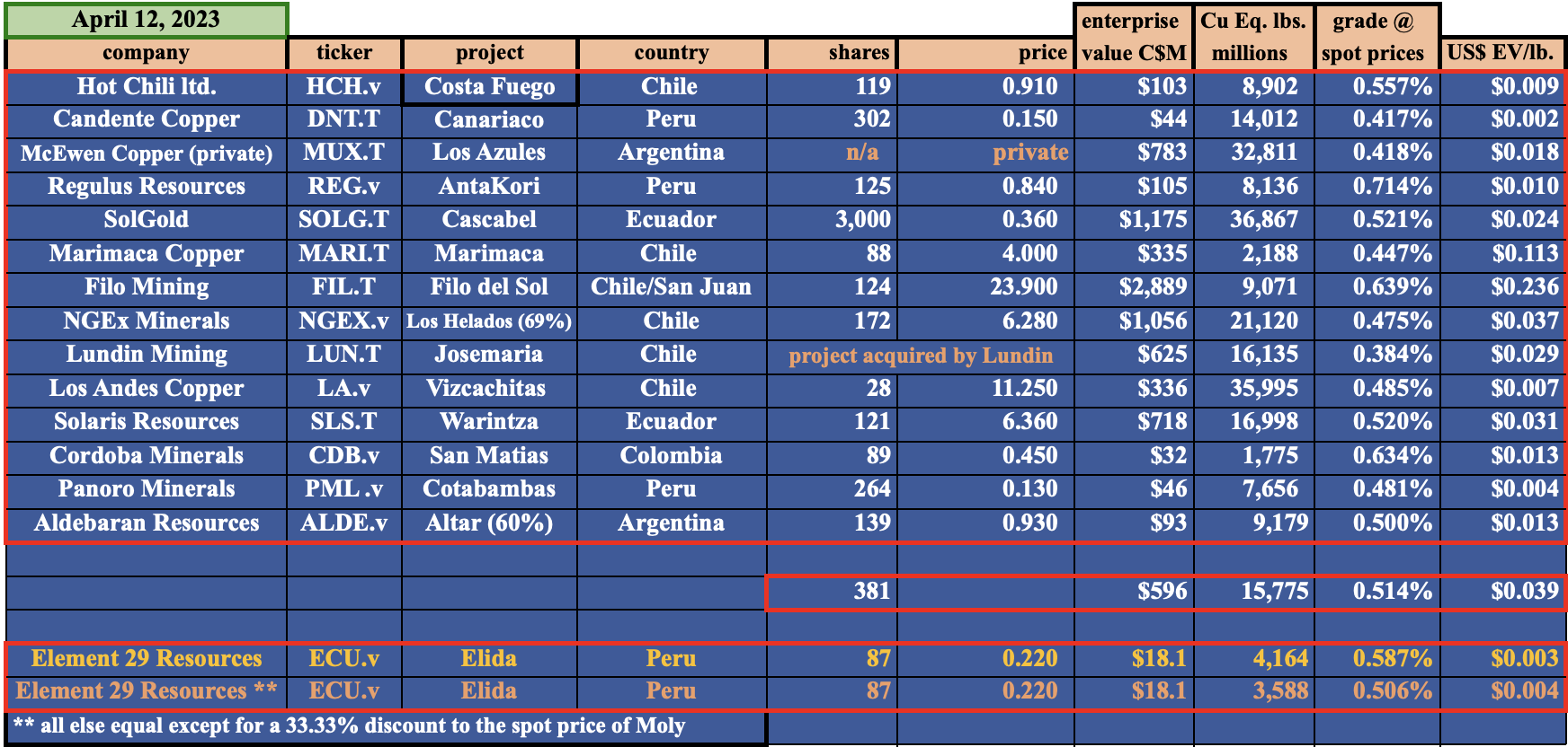 Element 29 Resources, a Cu/Moly junior too cheap to ignore?