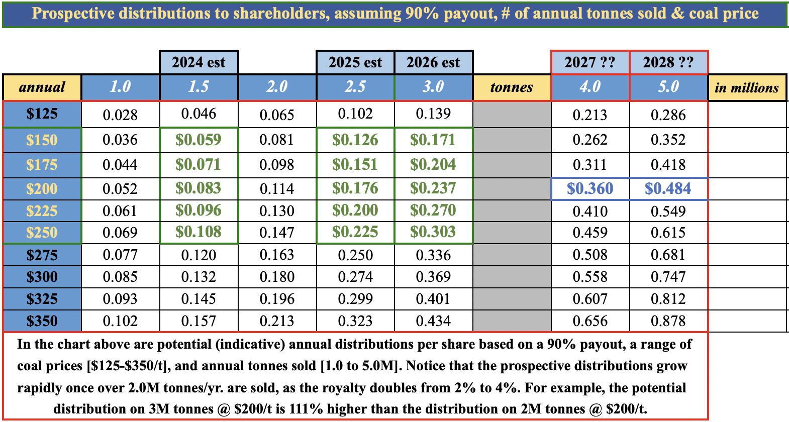 Morien Resources; 2% to 4% royalty on 25+ yr. coking coal mine in Canada