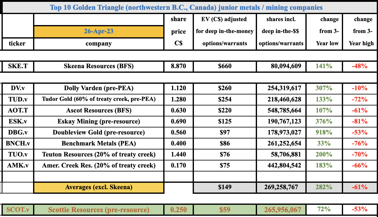 Is Golden Triangle Rock Star Scottie Resources poised to soar?