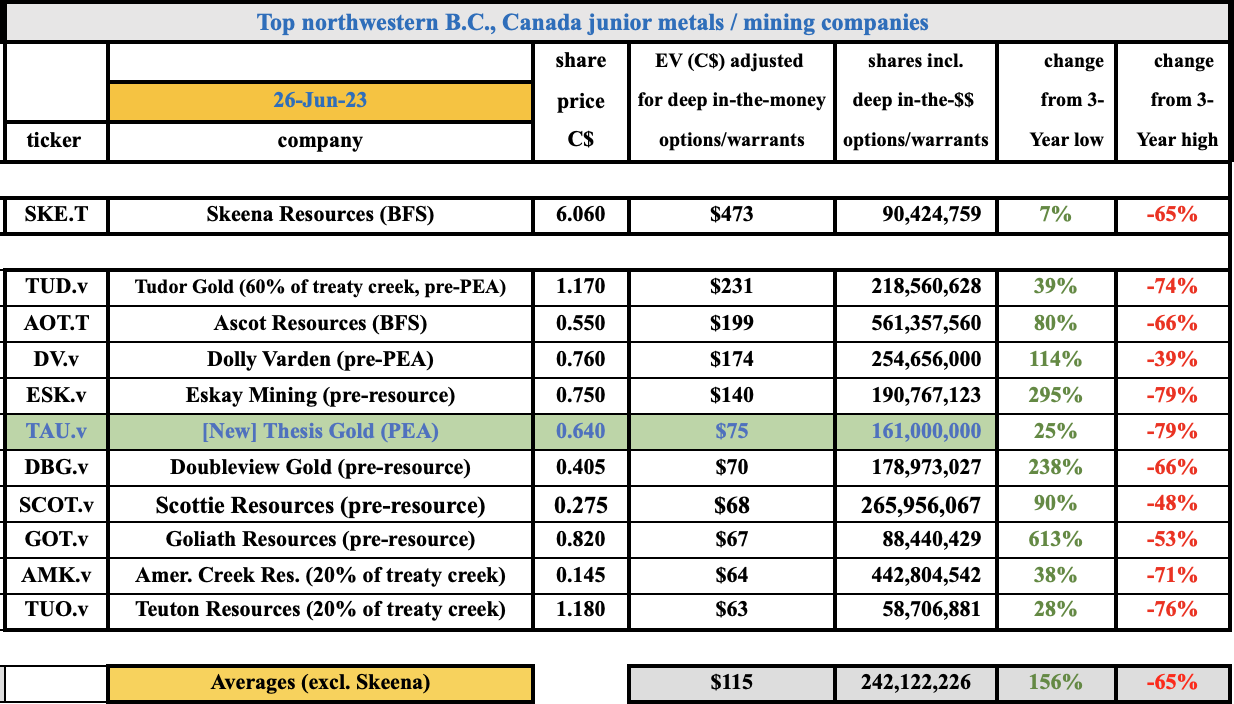 Thesis Gold + Benchmark Metals, 1 + 1 = 3 in northern B.C. Canada