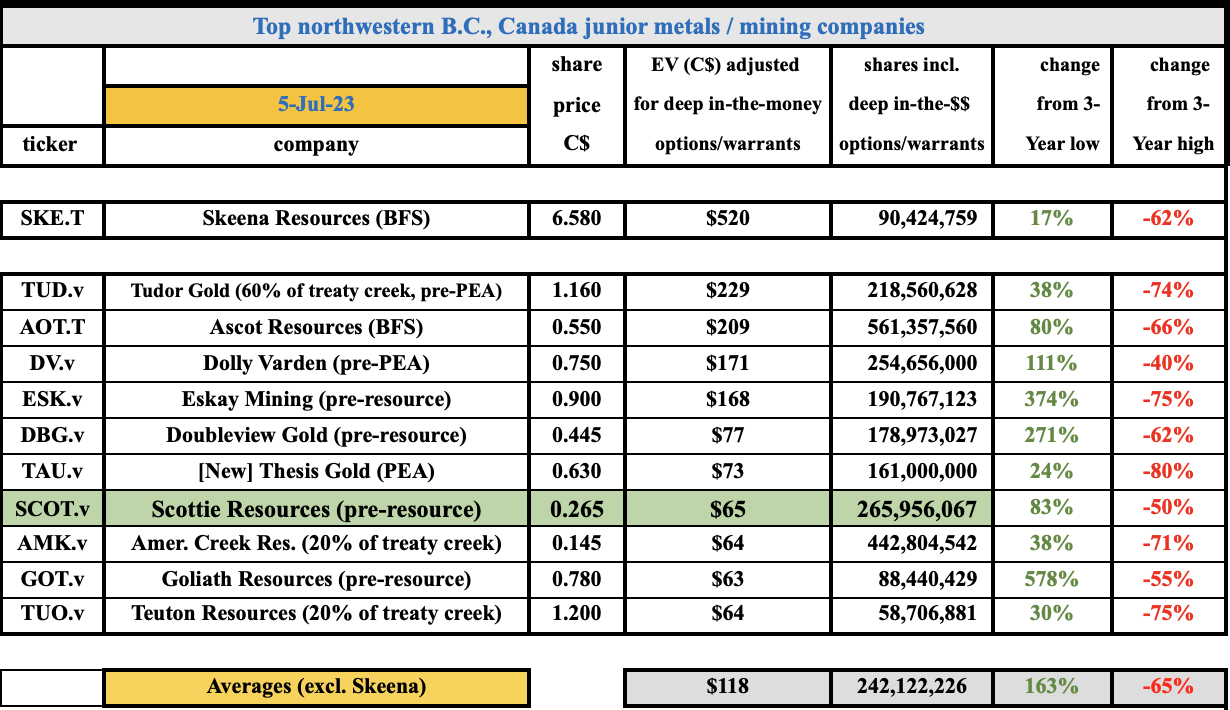 Scottie Resources, high-grade #gold in the heart of B.C. Canada’s Golden Triangle