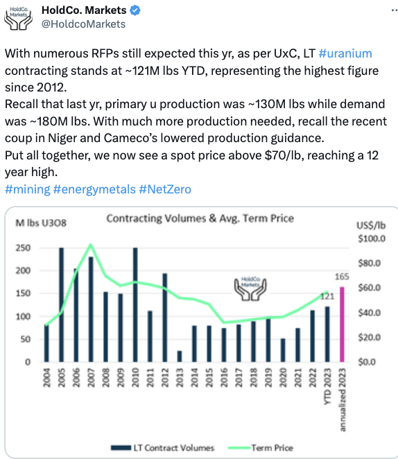 📊Weekly Market Catchup: Uranium prices soar 40%, Peloton shares