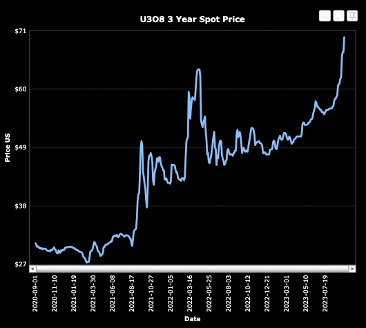 If you’re gonna panic, panic first! Skyharbour Resources enjoying a soaring uranium price