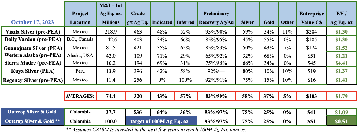 Outcrop Silver & Gold; high-grade junior with path to 100M Ag Eq. ounces