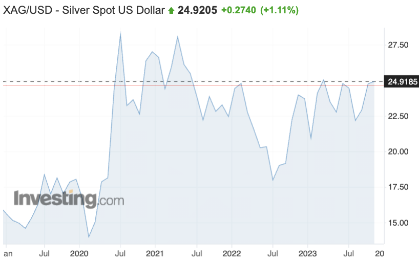 Guanajuato Silver; strong leverage to precious metals