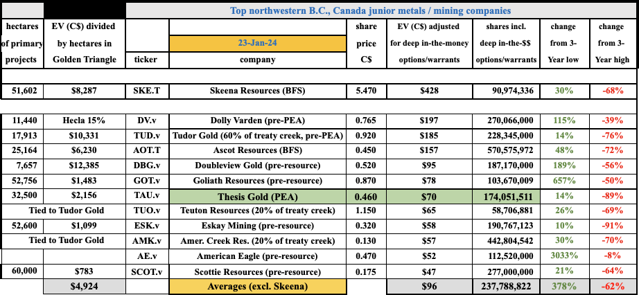 Thesis Gold bonanza drill results, on track for strong [new] PEA