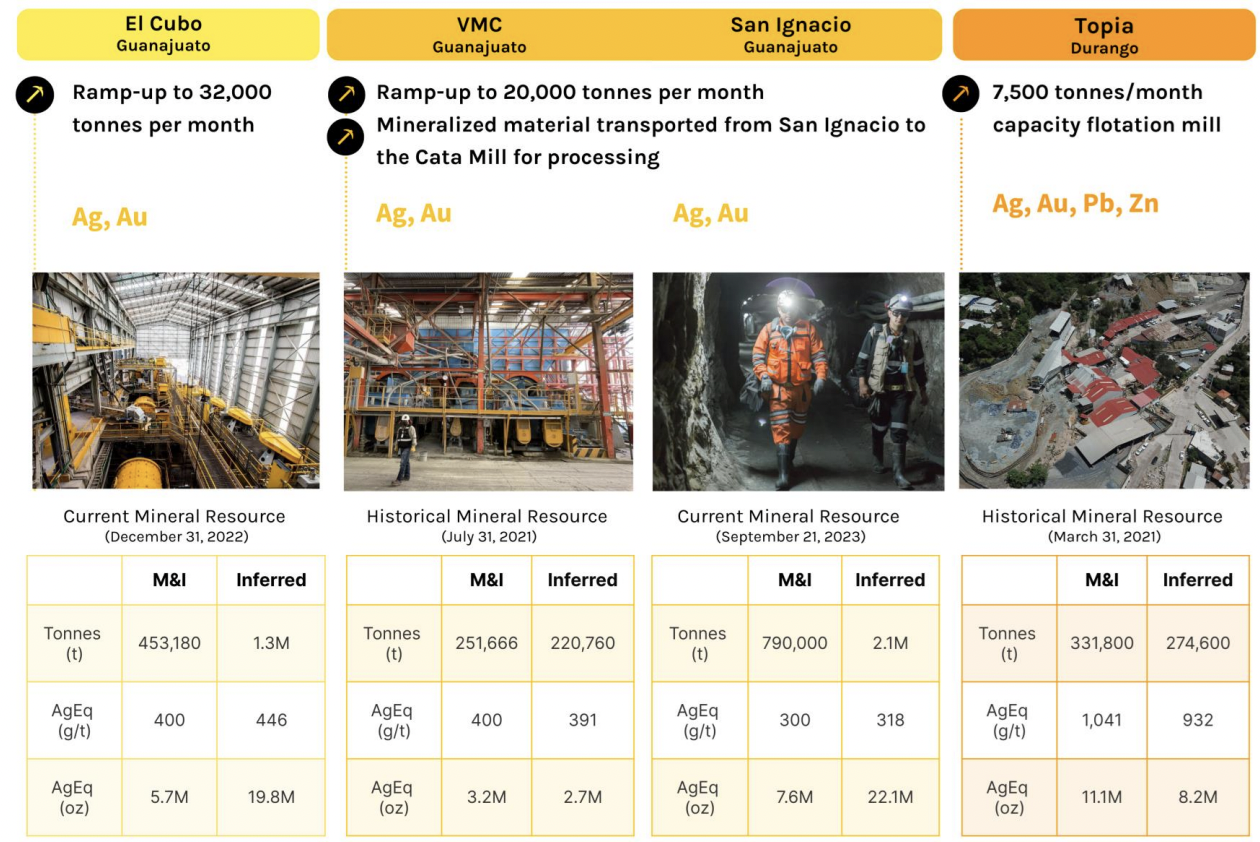 Mexico’s Guanajuato Silver, G-Silver, down but not out, buying opportunity?