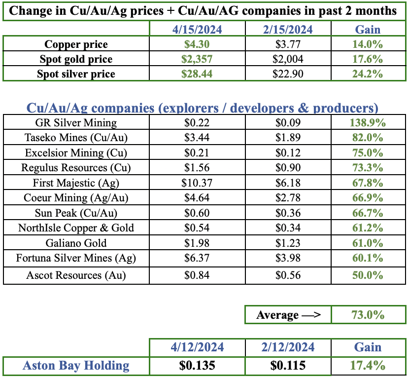 High-Grade Copper & Gold? Aston Bay Holdings has Both!